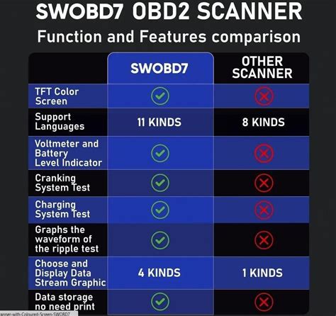 Image result for OBD Code Reader Design