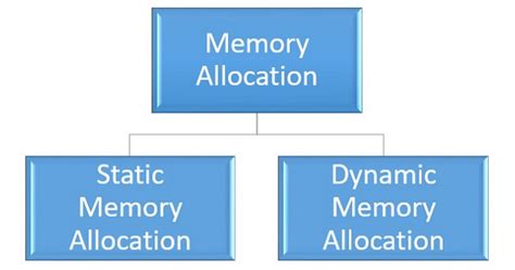 Image result for Automatic Memory Allocation