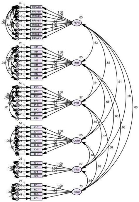 Image result for Confirmatory Factor Analysis Example