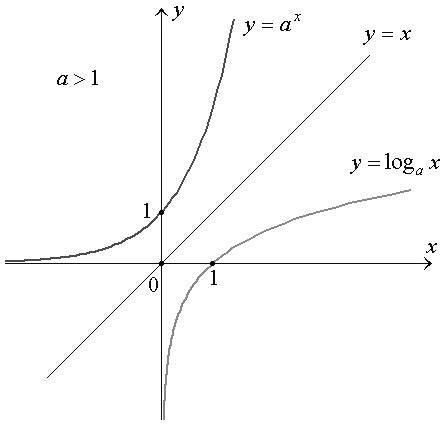 Image result for Understanding Logarithmic Functions