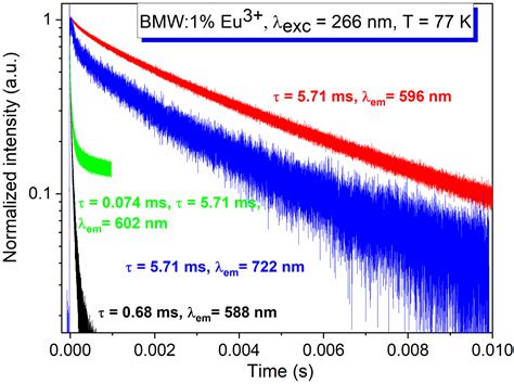 Synthesis, Structure, Morphology, and Luminescent Properties of ...