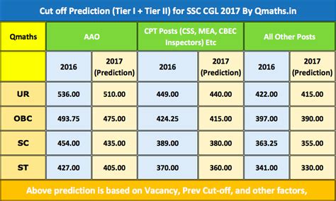 Disclaimer: This is our prediction actual Cut-off may be different and ...