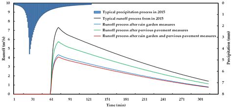 Environmental Regulation and Stormwater Management Strategies for an ...