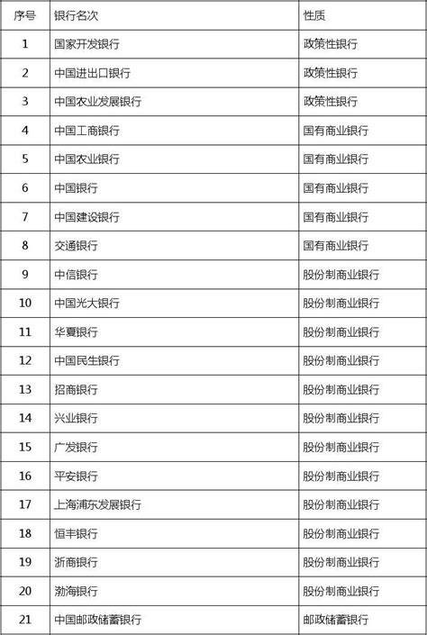 2015年国内银行名单列表_word文档在线阅读与下载_无忧文档