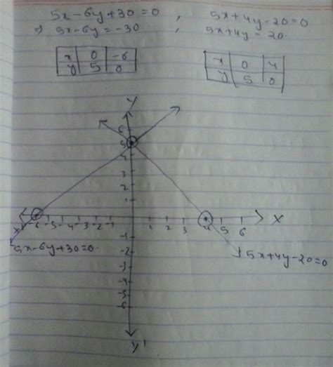1. Solve graphically 5x-6y+30=0 ; 5x+4y-20=0.Standard:- 10Content ...