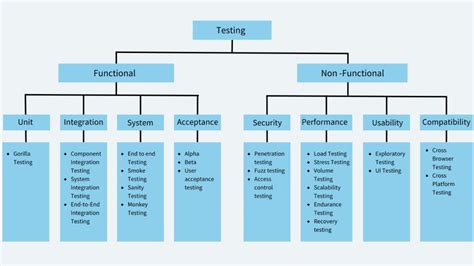 Image result for Types of Software Testing Methodologies