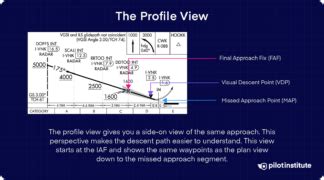 Image result for IFR Approach Chart Interpretation