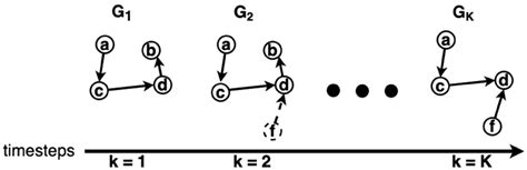 Evolution Over Time Graph 的图像结果