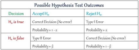 Understanding Type I and II Errors - India Dictionary