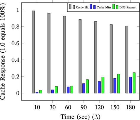Image result for Cache Hit and Miss Example