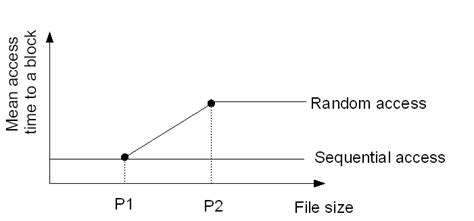 Image result for Random Access Disk