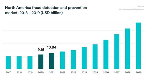 Image result for Fraud Prevention and Detection Software
