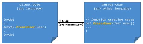 Image result for Grpc Client Implementation