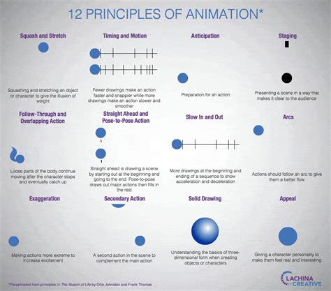 Image result for 12 Principles of Animation Examples