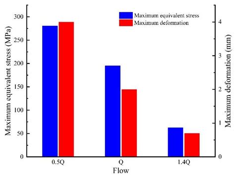 Stress Characteristics Analysis of Vertical Bi-Directional Flow Channel ...