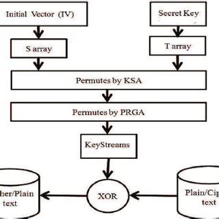 Image result for RC4 Encryption Example