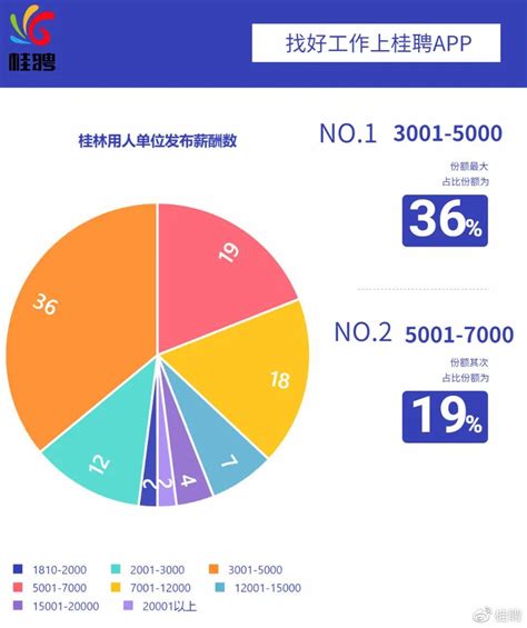 2023桂林的平均工资待遇 广西人才网区内主要工作【桂聘】
