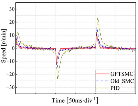 Control Strategy for Improving Dual Motor Synchronization Accuracy ...
