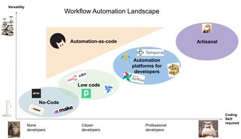 Image result for Automation Code Development