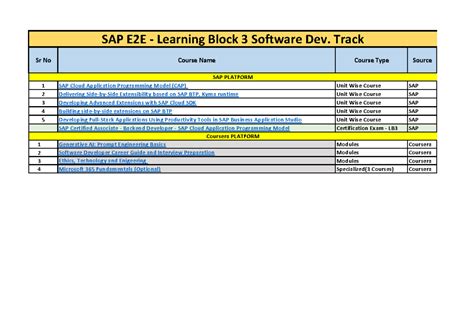 SAP E2E Learning Block 3: Software Dev. Track Overview - Studocu