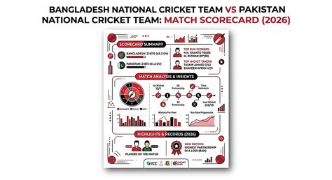 Bangladesh National Cricket Team vs Pakistan National Cricket Team ...