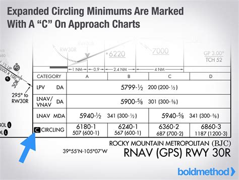 Image result for Minimum Approach Distance Chart