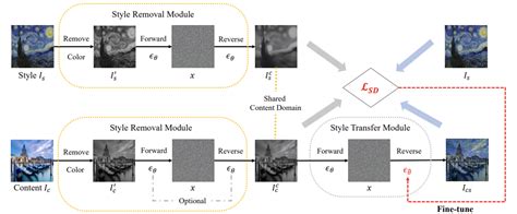 Diffusion Model Style Transfer 的图像结果