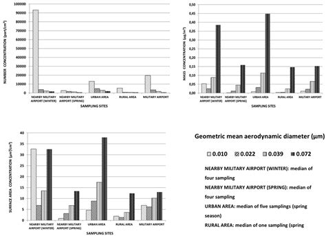 Environmental Exposure to Ultrafine Particles inside and nearby a ...