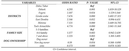 Retrospective Study of Human Rabies Exposure and Associated Risk ...