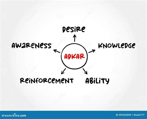 ADKAR Model - Awareness, Desire, Knowledge, Ability, Reinforcement Acronym, Business Concept for ...