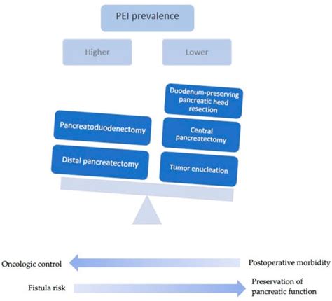 Novel Insights into Postoperative Surveillance in Resected Pancreatic ...