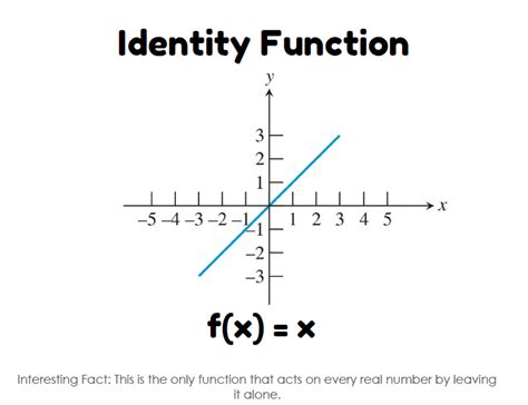 Image result for Identity Function