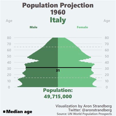 Udine Italy Population