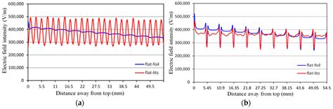 Electric Field Simulations and Analysis for High Voltage High Power ...