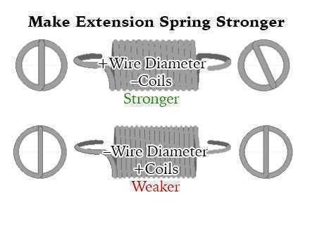 Image result for How to Make a Compression Spring Longer