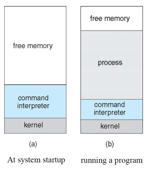 Image result for OS Application Low Level Drivers Layers Linux