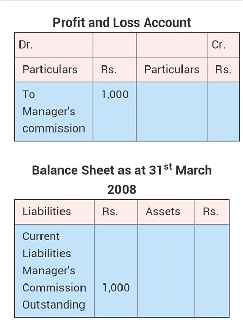 Managerial commission calculation in final accounts - Brainly.in
