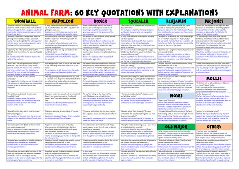 Animal Farm Top 60 quotations Revision | Teaching Resources | Animal ...