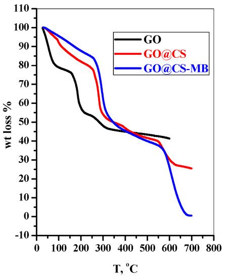 Chitosan-Functionalized-Graphene Oxide (GO@CS) Beads as an Effective ...