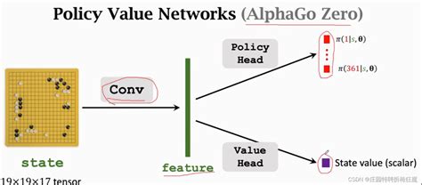 Alphago Blog Post 的图像结果