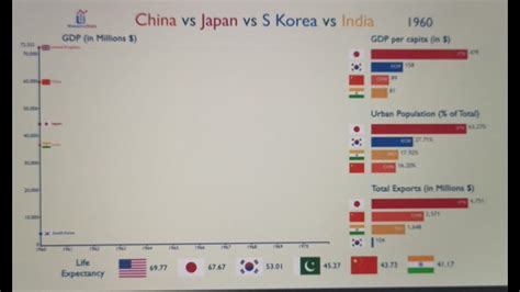 【Everything Compared】中国vs日本vs韩国vs印度：全面发展比较（1960-2017）