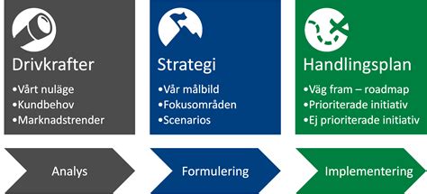 Image result for Implementering Strategi Modell