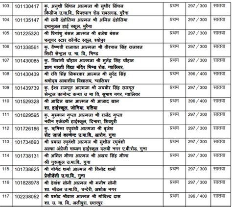 MP 10th Result 2020 Toppers List: 62.84% रहा एमपी बोर्ड 10वीं का रिजल्ट ...