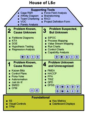 Lean Six Sigma Projects & Certifications (Updated). Yellow, Green ...