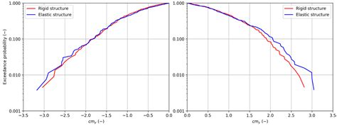Assessment of Hydrodynamic Loads on an Offshore Monopile Structure ...
