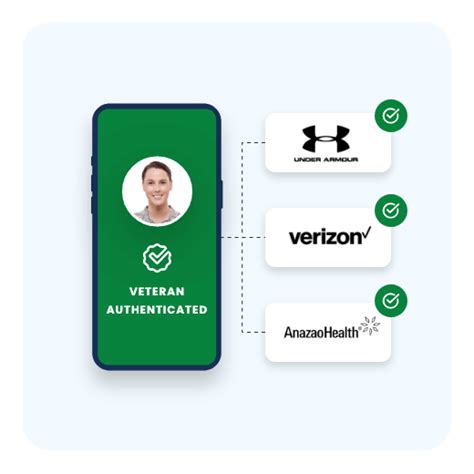 Image result for I.D. Me API