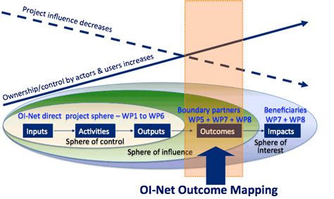 Image result for Outcome Map