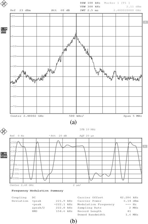 Image result for Spectrum of Modulated Signals