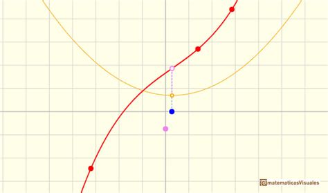 Cubic Graph 的图像结果
