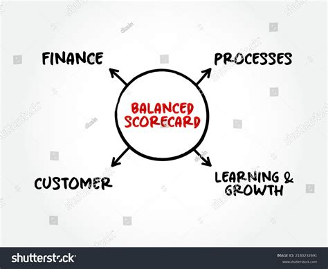 Balanced Scorecard Strategy Map 的图像结果